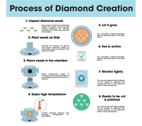 stages of processing diamond